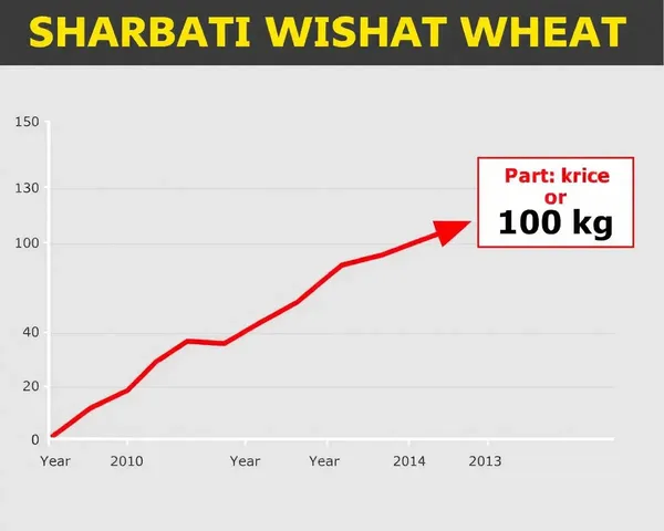 Sharbati Wheat Price Fluctuates Over Time to 100 kg